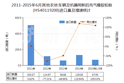 2011-2015年6月其他農(nóng)林車輛及機(jī)器用新的充氣橡膠輪胎(HS40119200)進(jìn)口量及增速統(tǒng)計(jì) 2011-2015年6月其他農(nóng)林車輛及機(jī)器用新的充氣橡膠輪胎(HS40119200)進(jìn)口量及增速統(tǒng)計(jì)